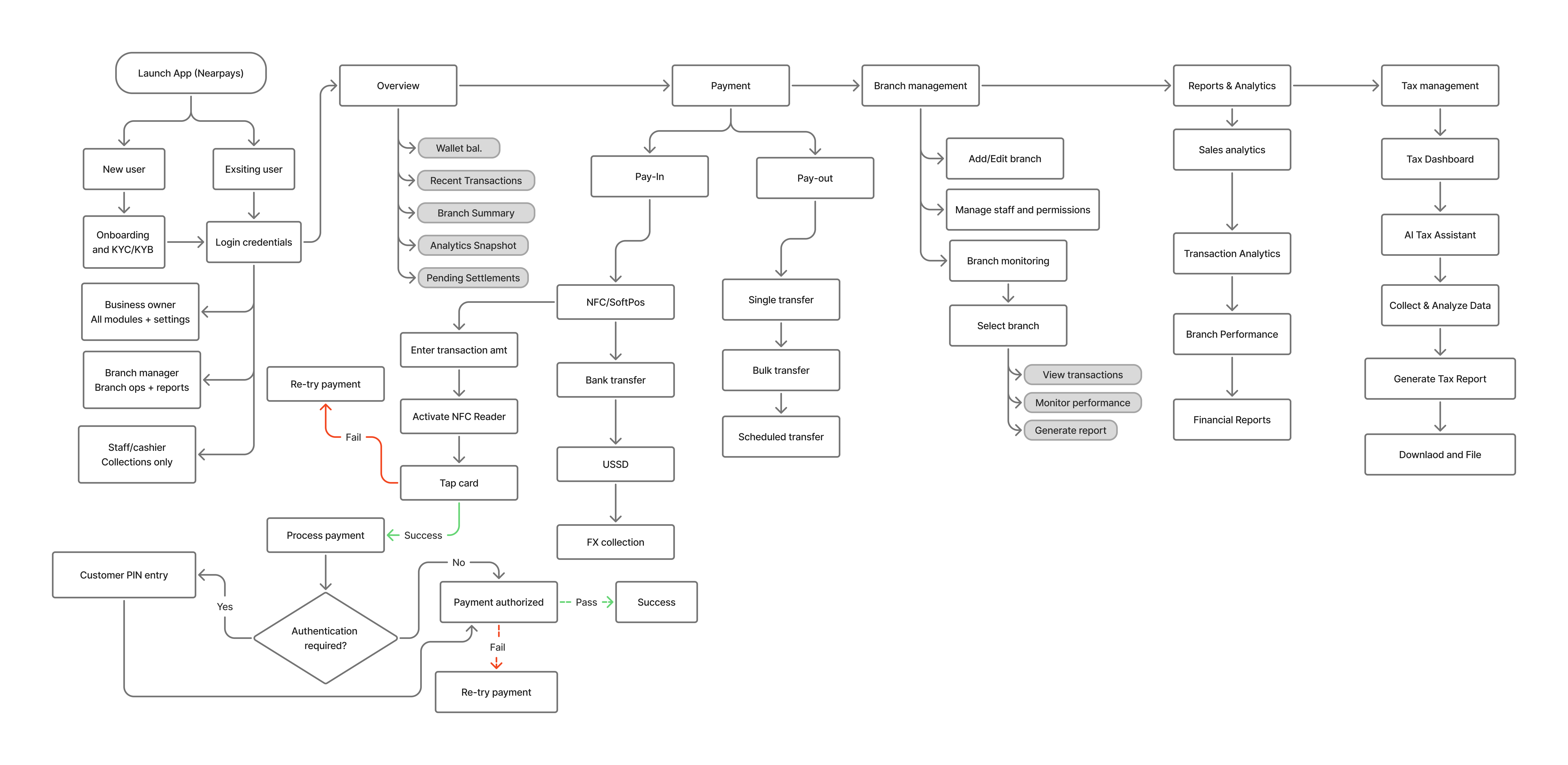 End-to-end merchant user flow diagram